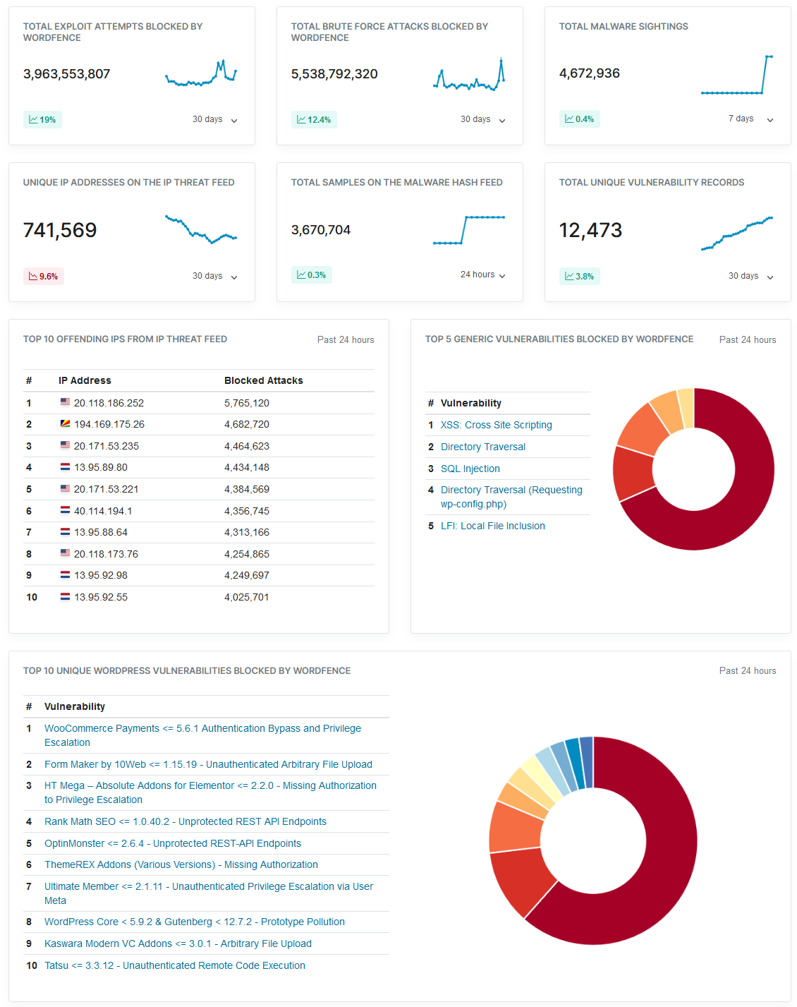 Wordfence Intelligence dashboard