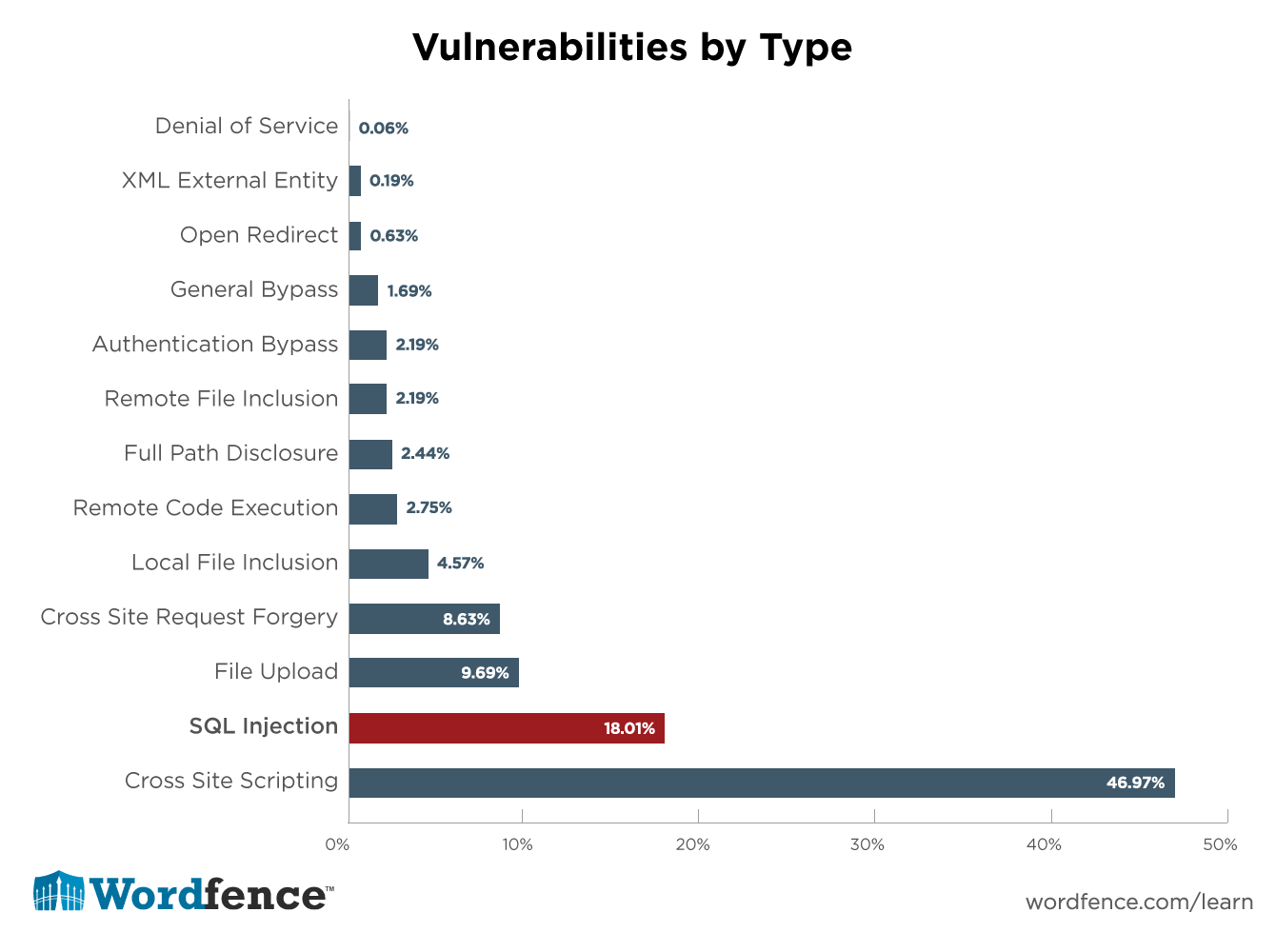 WordPress Website Security Practices