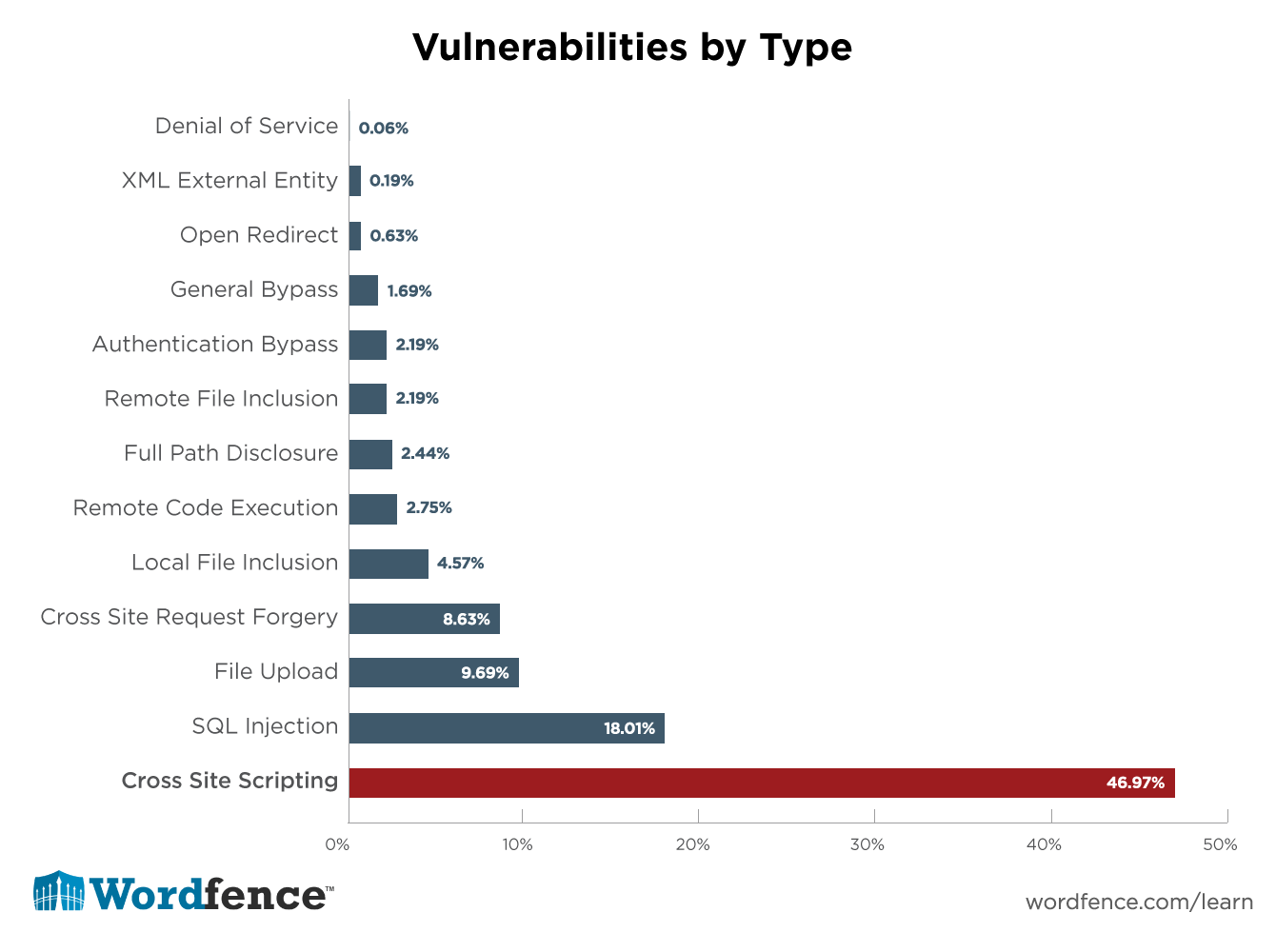 Distribution of WordPress Plugin Vulnerabilities