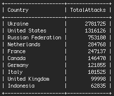 Brute Force Attacks by Country during our 16 hour window.