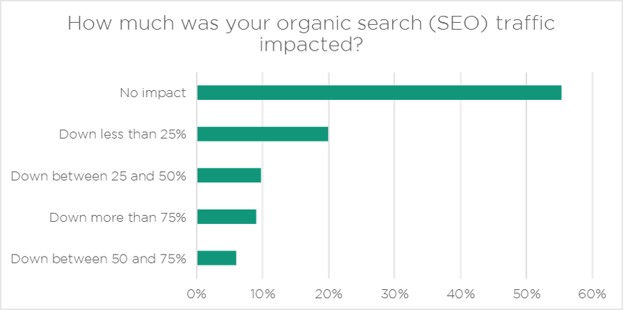 941% Traffic Increase Exploiting the Synonyms SEO Ranking Technique