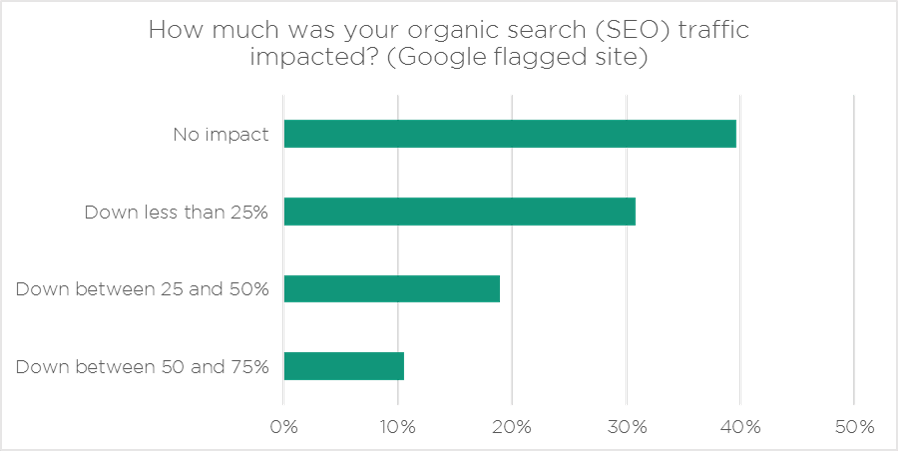 hacked_website_seo_traffic_impact_google