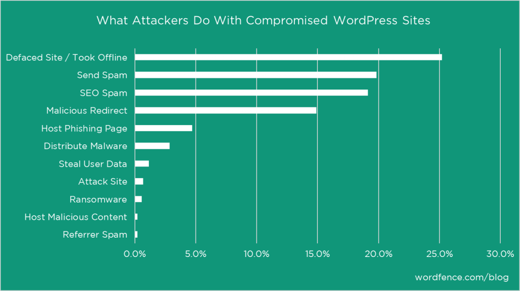 updating wordpress plugins