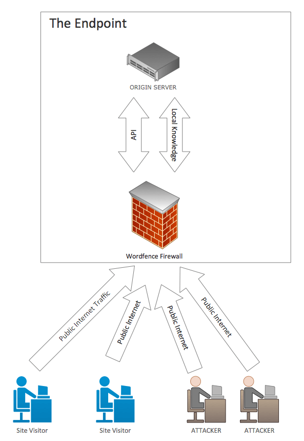 wordfence-waf-diagram