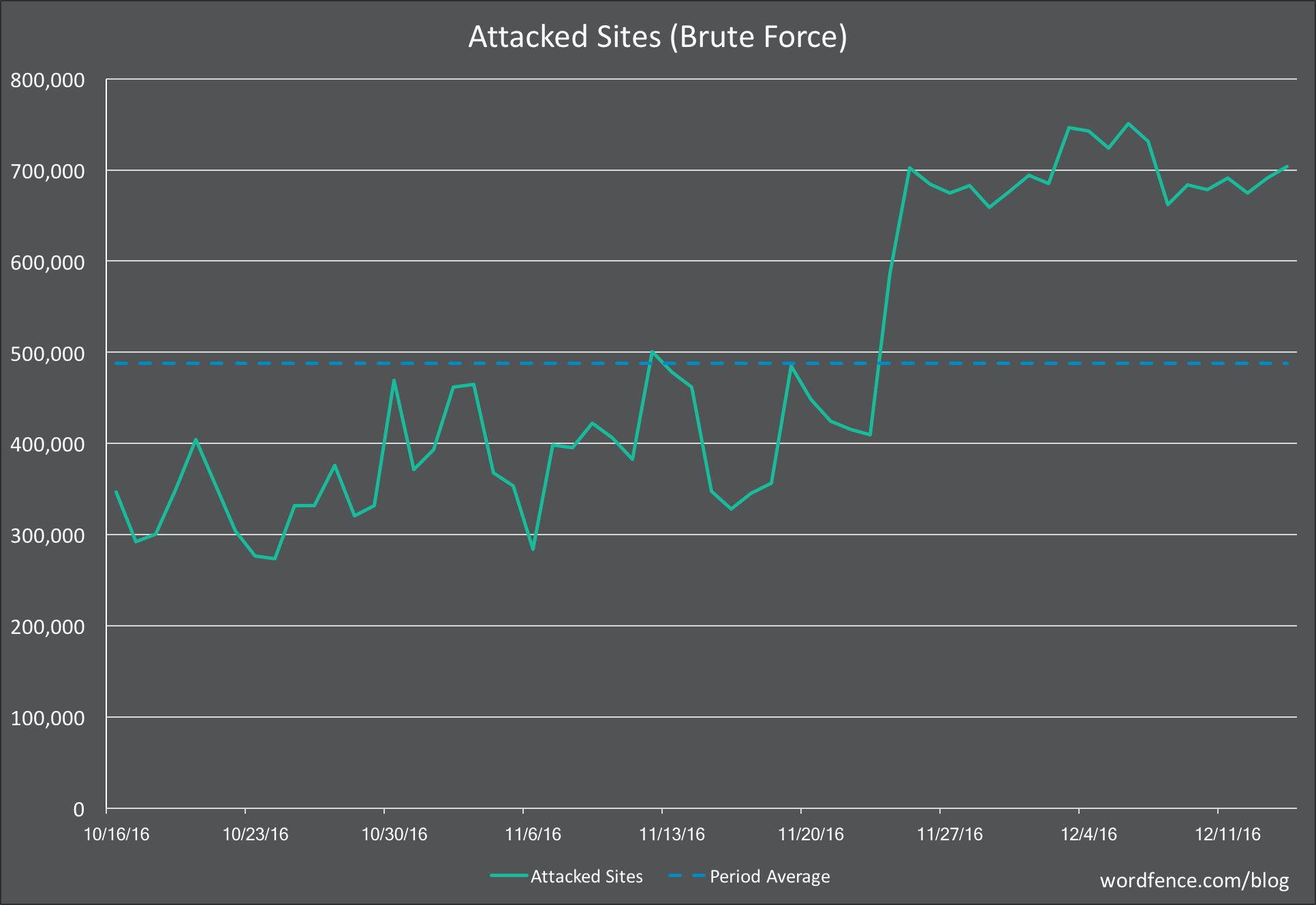 Attacked sites