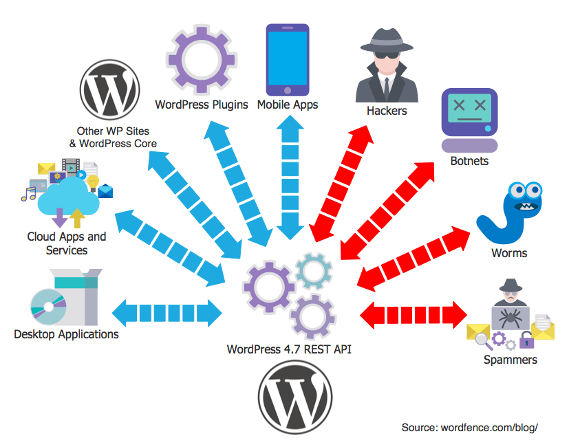 WordPress-Angriffe