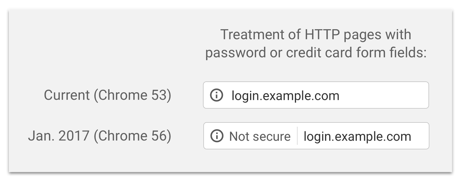 Imminent: Non-HTTPS Sites Labeled "Not Secure" by Chrome