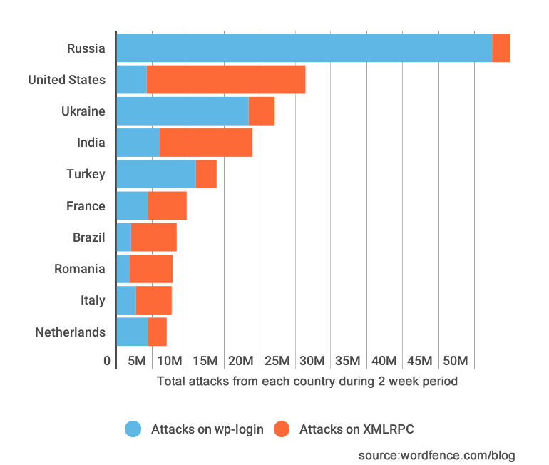XMLRPC and wp-login attacks by country