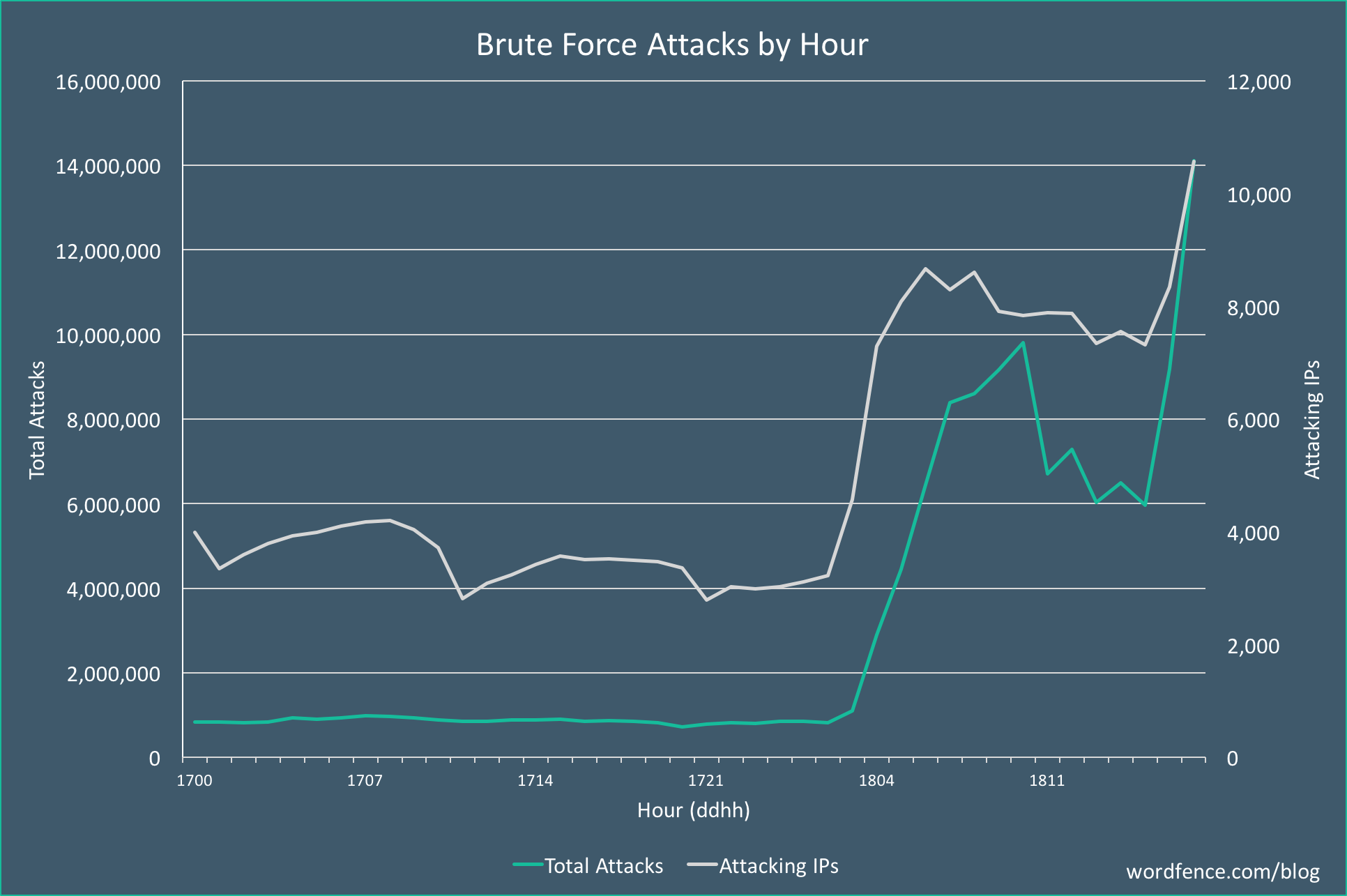 Breaking: Aggressive WordPress Brute Force Attack Campaign Started Today, 3am UTC