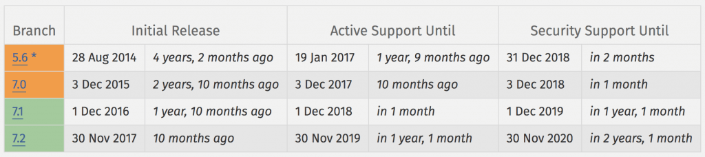 PHP 5 Will Reach End-of-Life in 2 Months - Time to Upgrade
