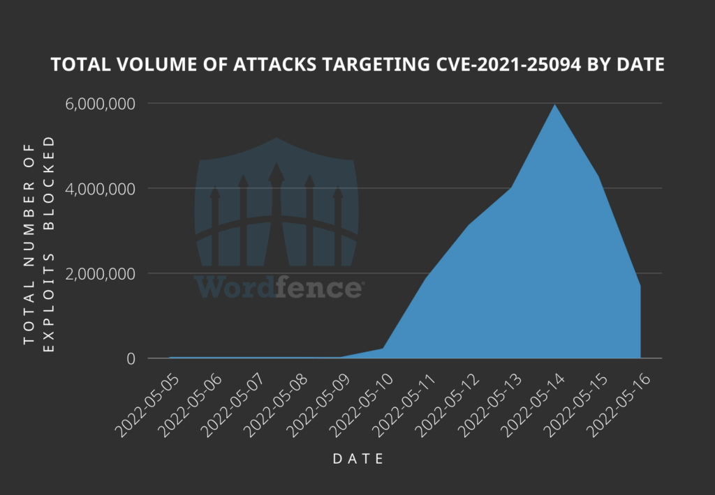 Graph showing attack volume against CVE-2021-25094