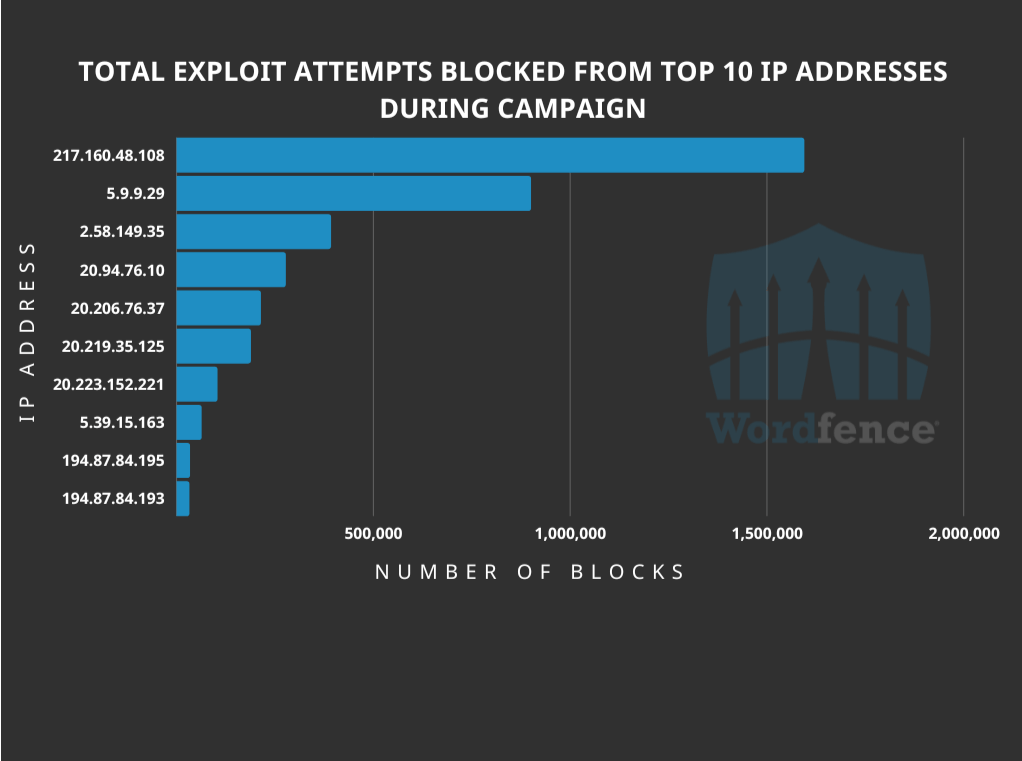 total exploit attempts