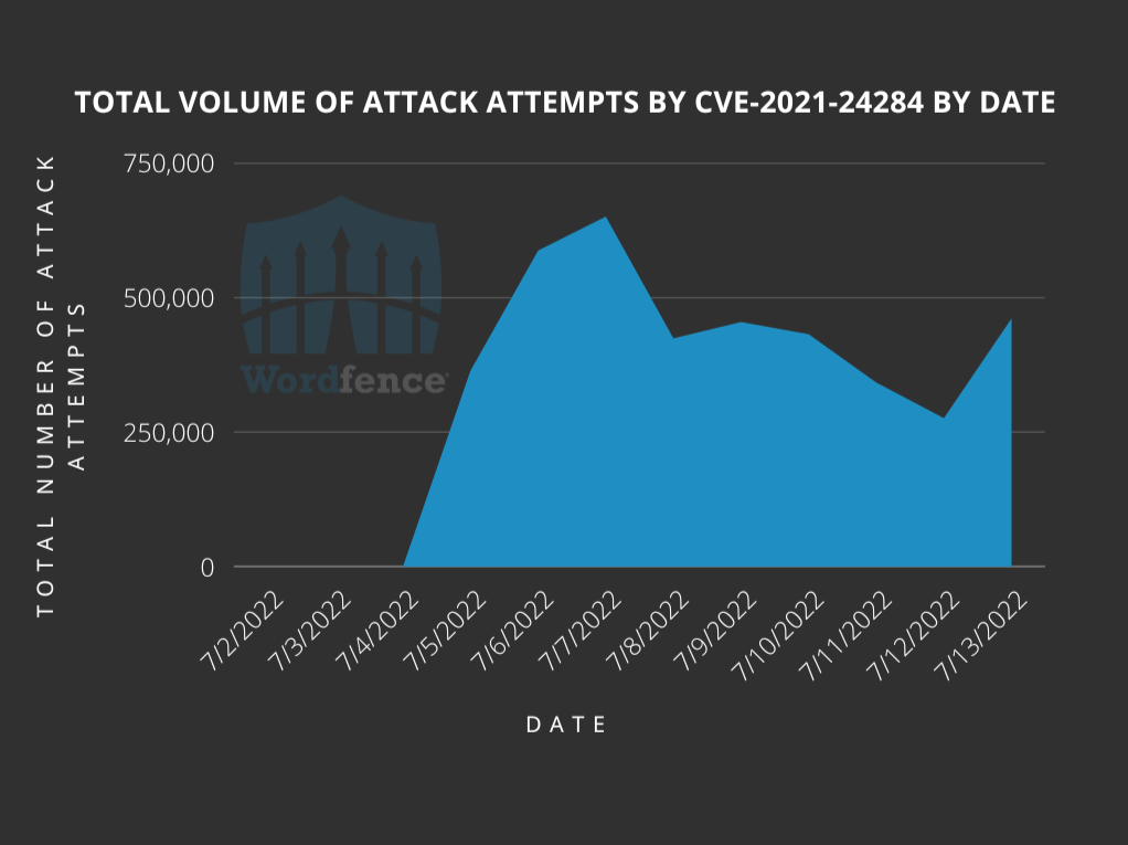 total volume of attacks