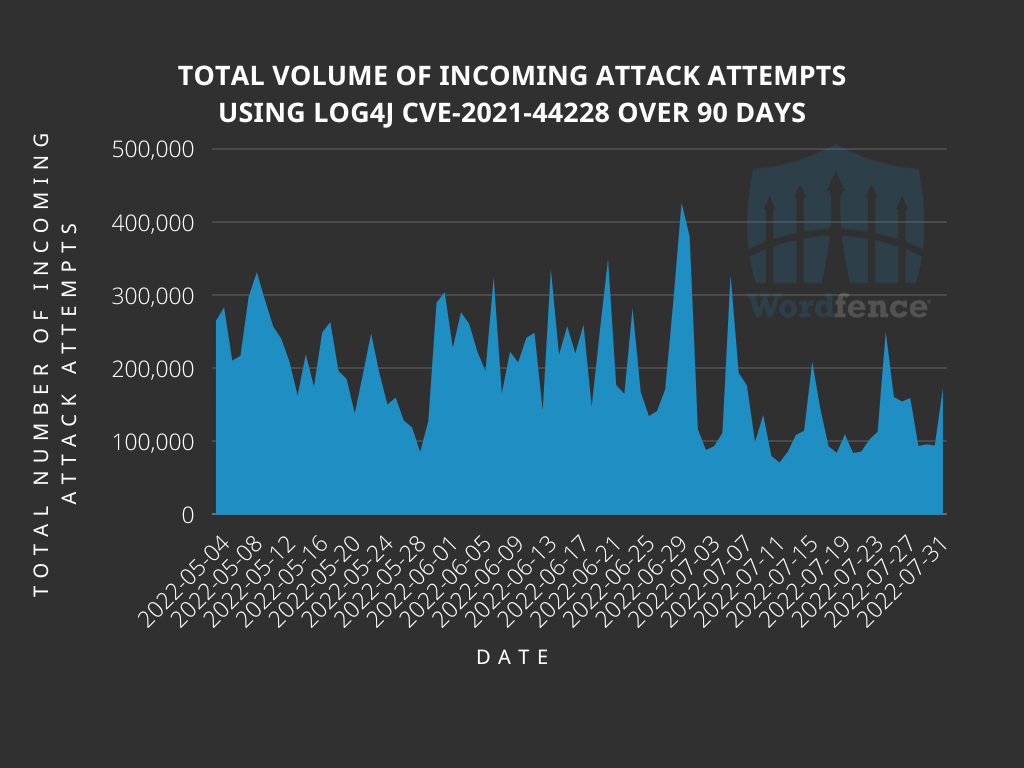 total volume of incoming Log4j attack attempts