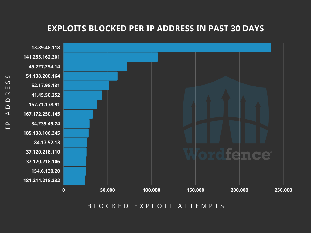 number of exploits blocked per IP address
