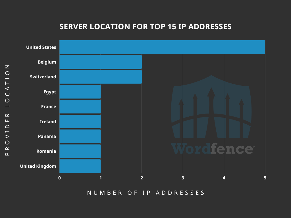 server locations of top 15 attacker IP addresses