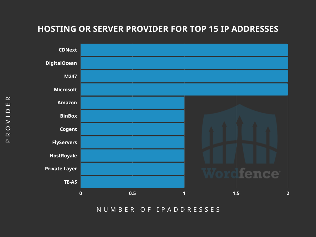 server providers for top 15 attacking IP addresses