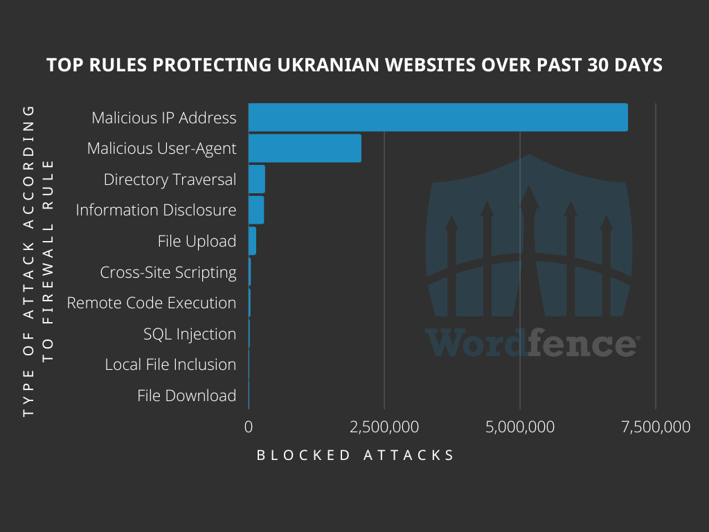 Top blocked rules against .ua domains