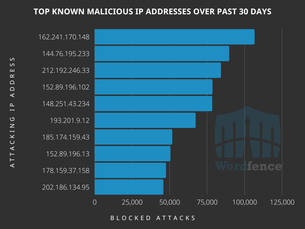 Top IPs blocked from attacking .ua domains