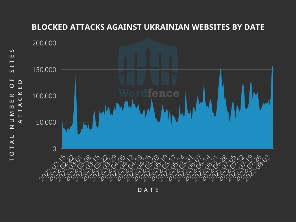 blocked attacks by date