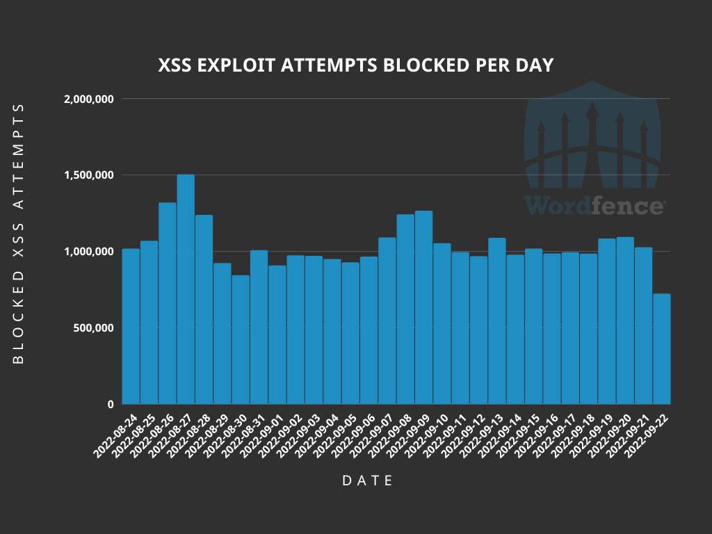 XSS exploit attempts blocked per day