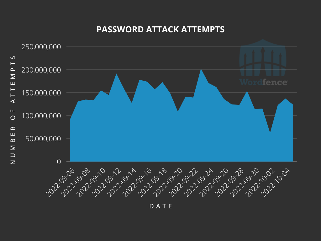 Blocked password attacks in the last 30 days