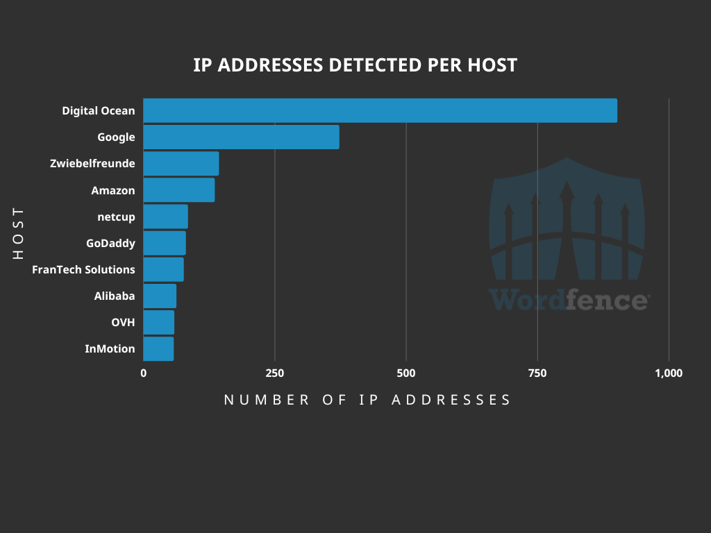 ASNs hosting IPs used in exploits