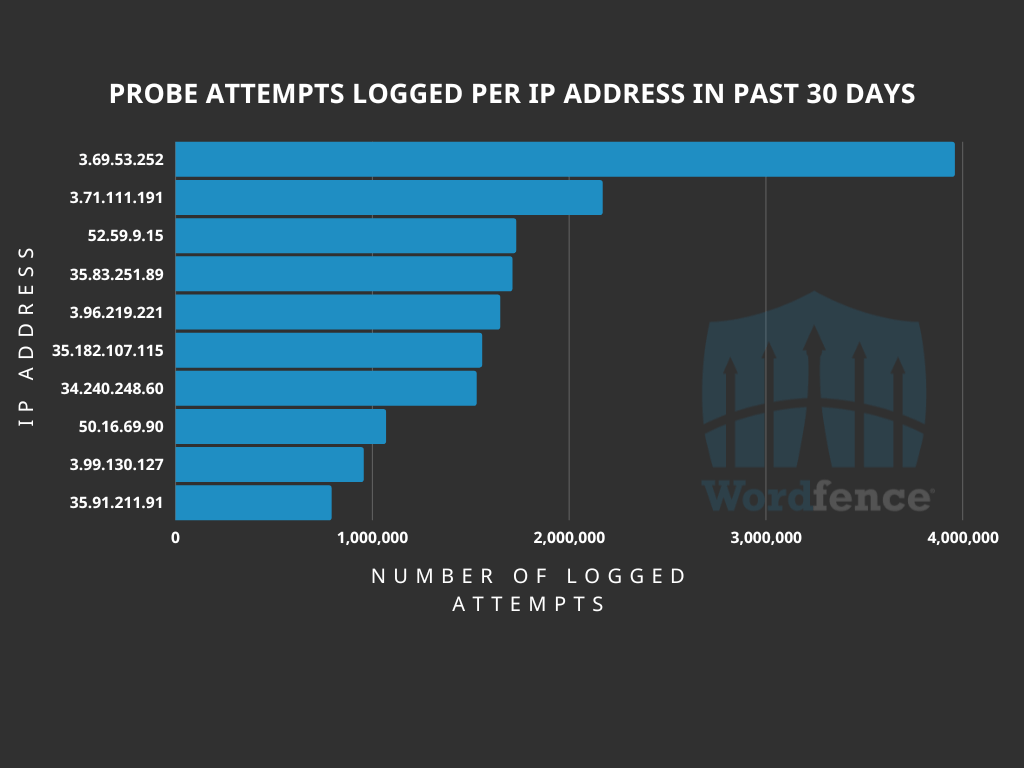 Probe attempts logged per IP address in the past 30 days