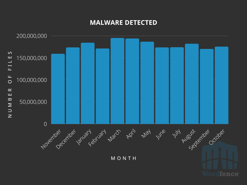 12 month malware trends