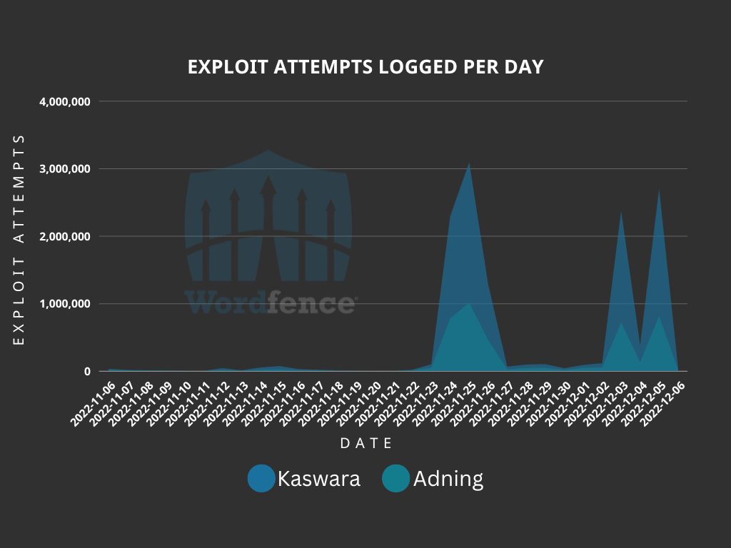 Kaswara and Adning exploit attempts per day