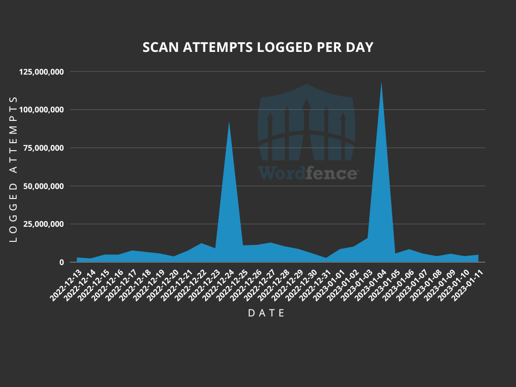 chart of blocked attack attempts targeting the Downloads Manager plugin by day