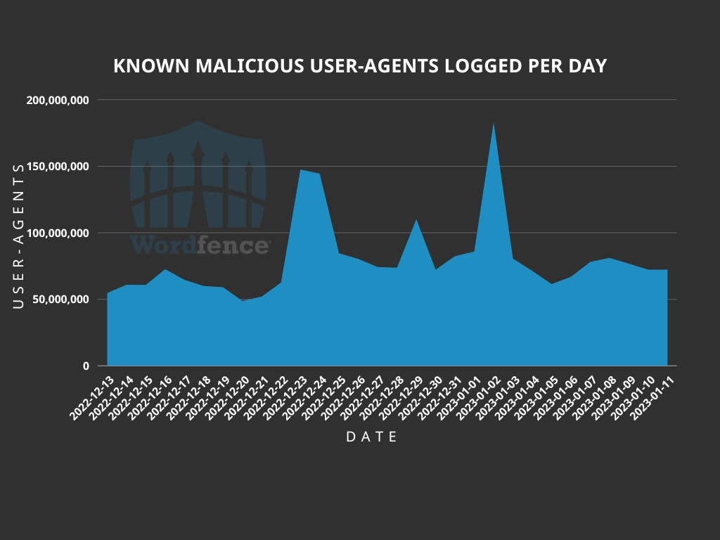 chart of blocked attack attempts by known malicious user-agents by day