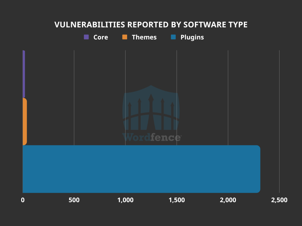 Vulnerabilities by software type