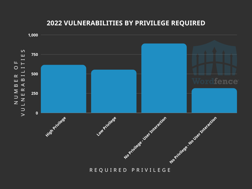 Vulnerabilities by required privilege