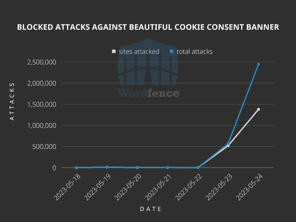 A line chart showing total attacks and sites attacked