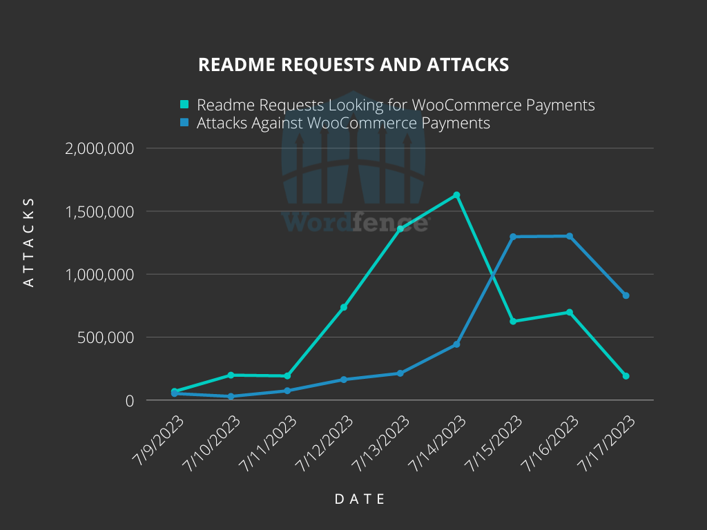 Readme requests and attacks