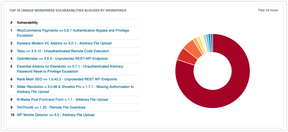 The Wordfence Intelligence Dashboard showing attacks against WooCommerce Payments