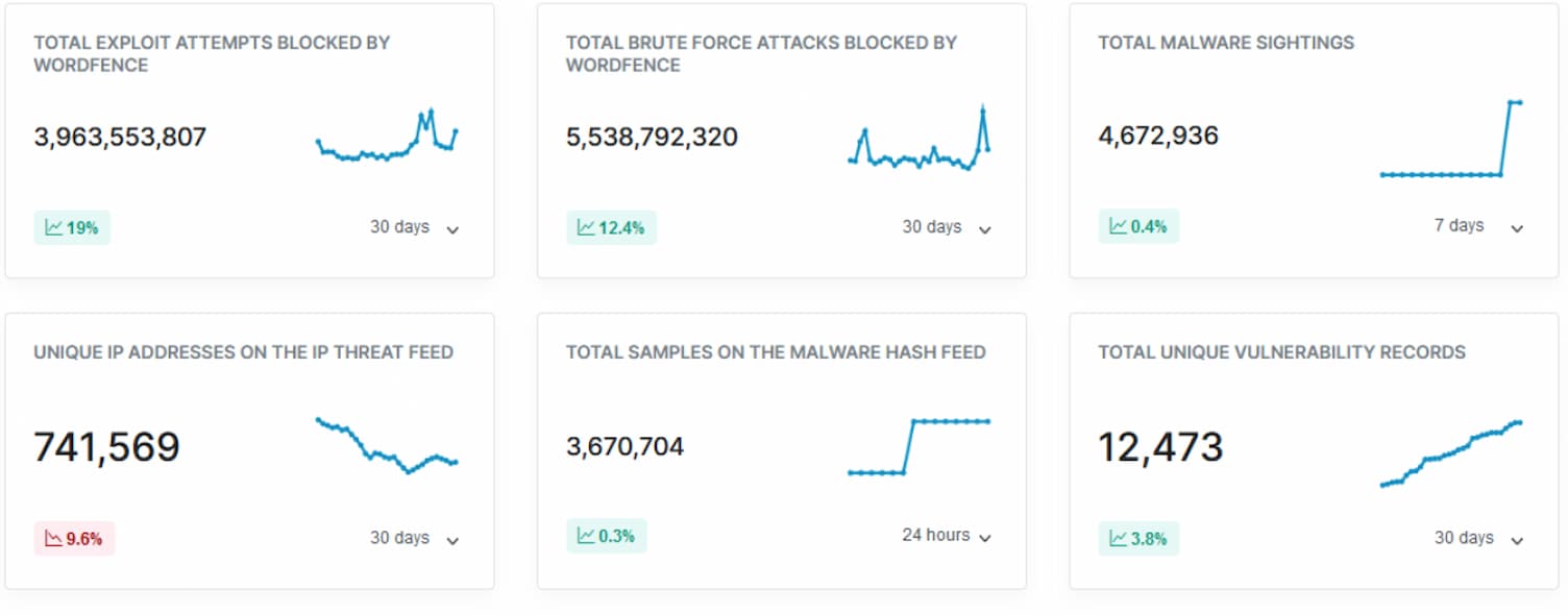 Wordfence Intelligence dashboard.