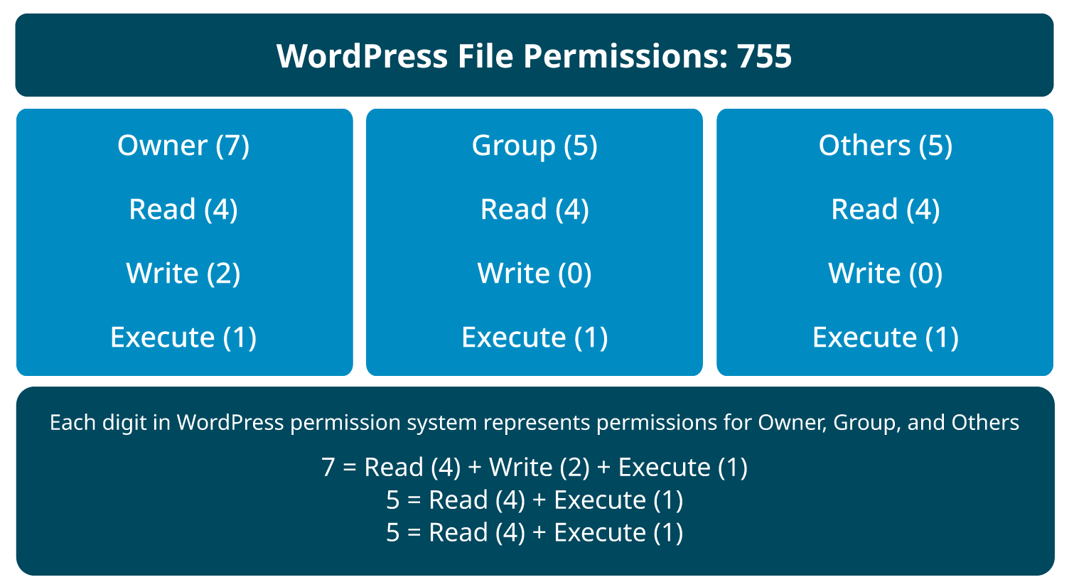 Hardening WordPress Core Files: Securing wp-config.php and .htaccess