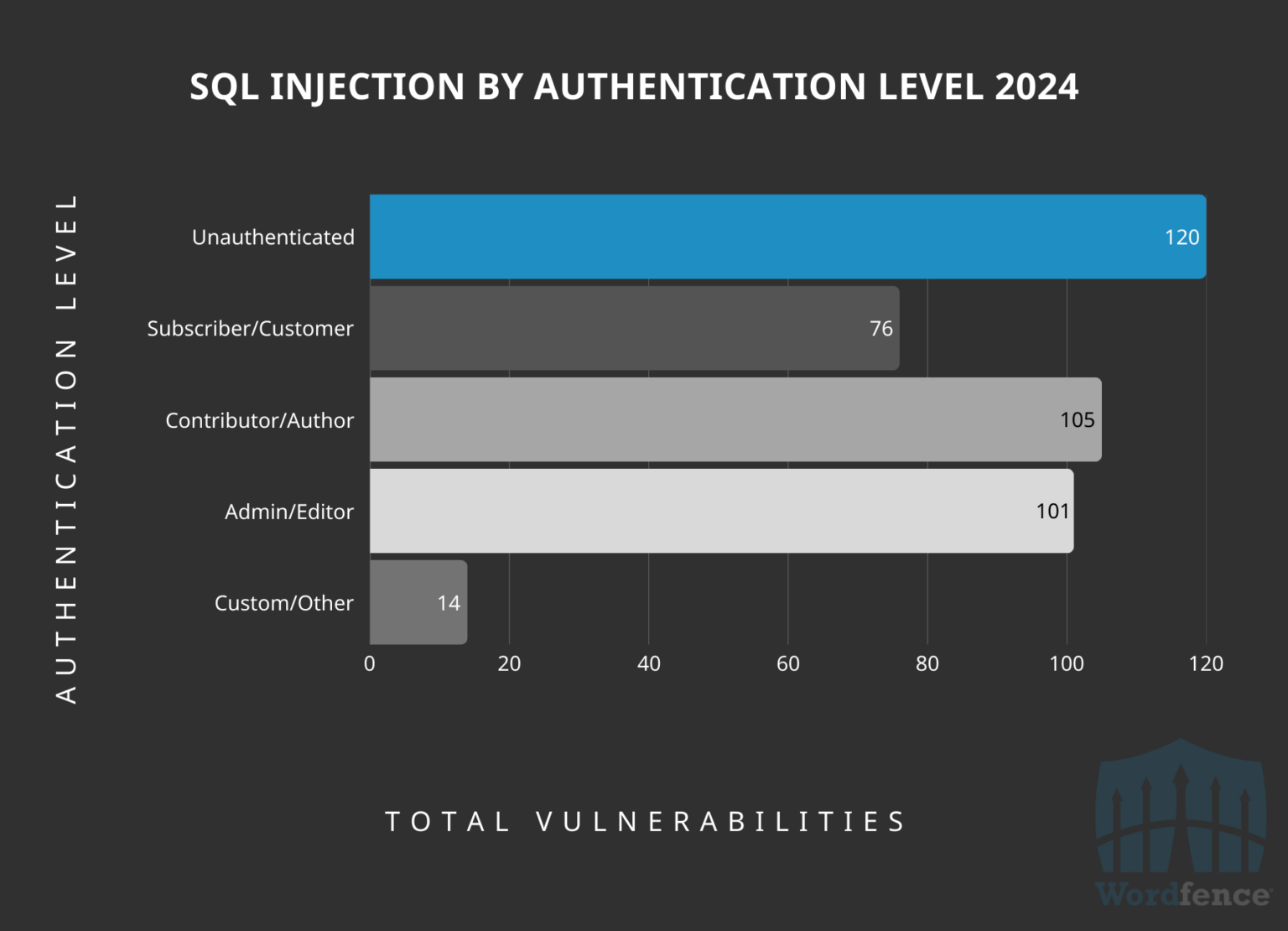 2024 Annual WordPress Security Report by Wordfence