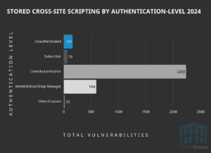 2024 Annual WordPress Security Report by Wordfence