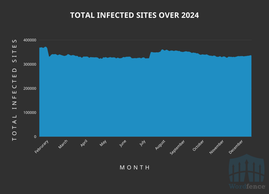 Scan WordPress For Malware With Wordfence Free - Wordfence
