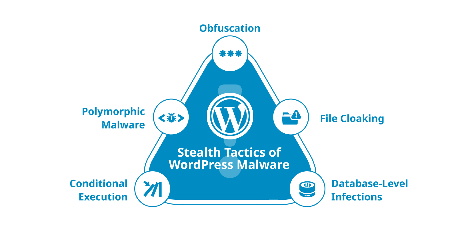 WordPress Malware Cleaners: Your Best Options To Find and Remove ...