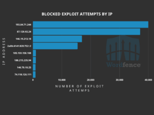 Attackers Actively Exploiting Critical Vulnerability in Alone Theme