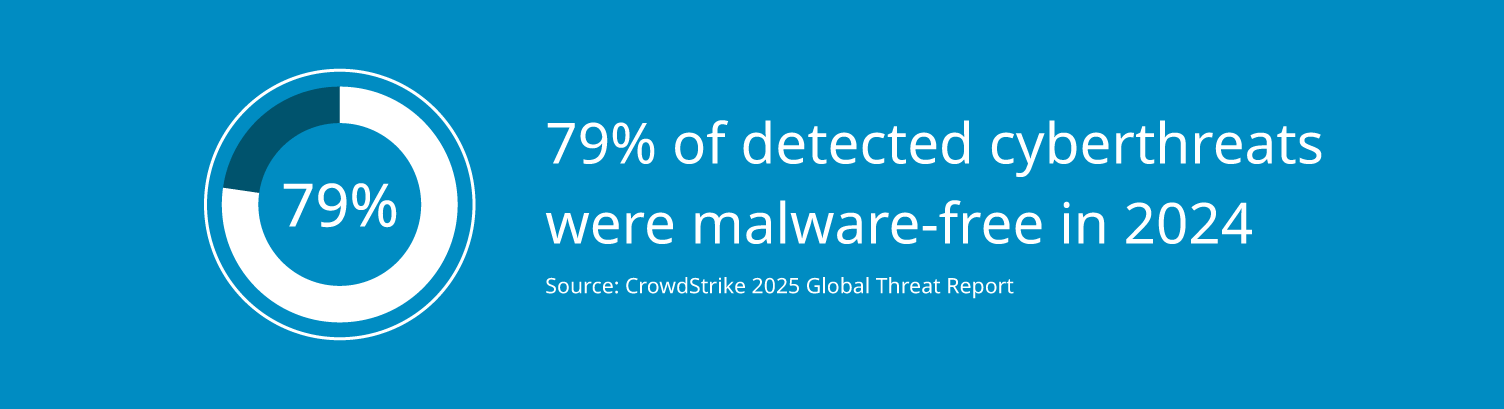 79% of detected cybersecurity threats were malware-free.