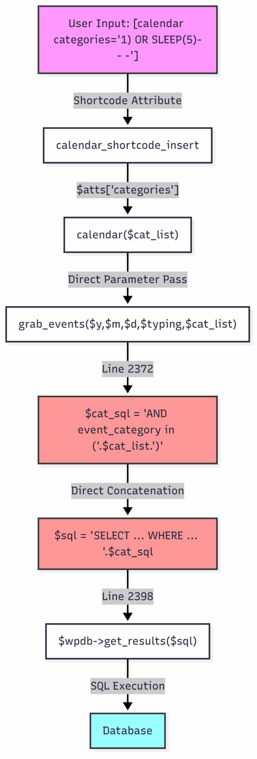 How To Find SQL Injection Vulnerabilities in WordPress Plugins and Themes