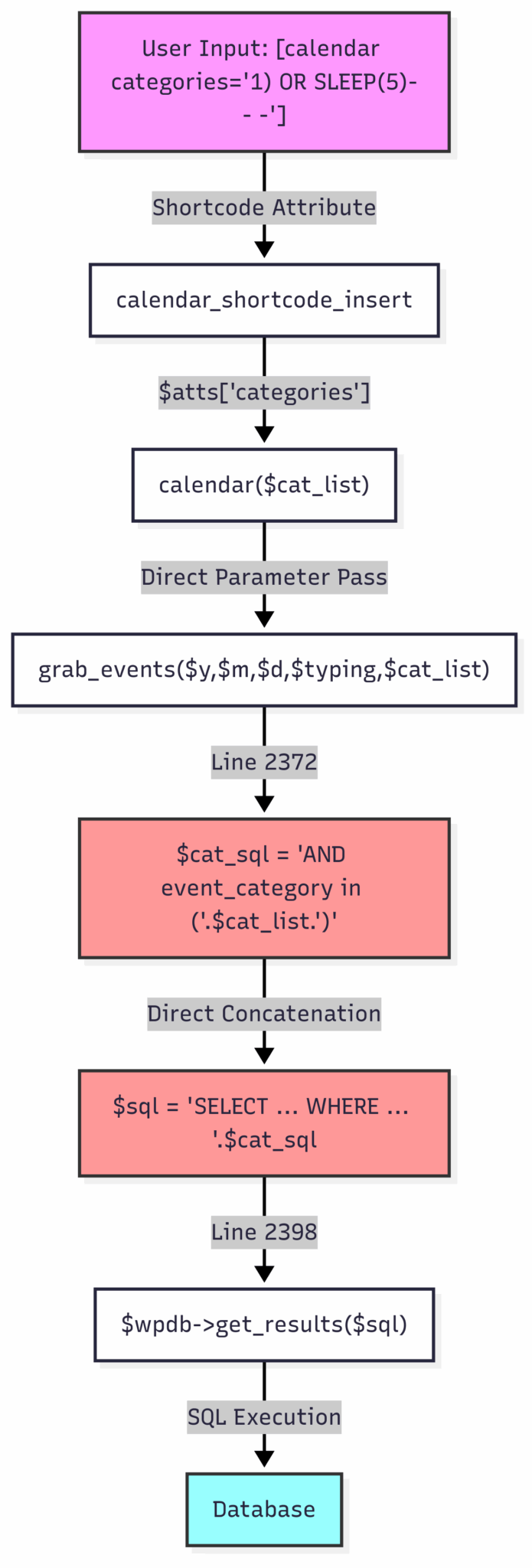How To Find SQL Injection Vulnerabilities in WordPress Plugins and Themes