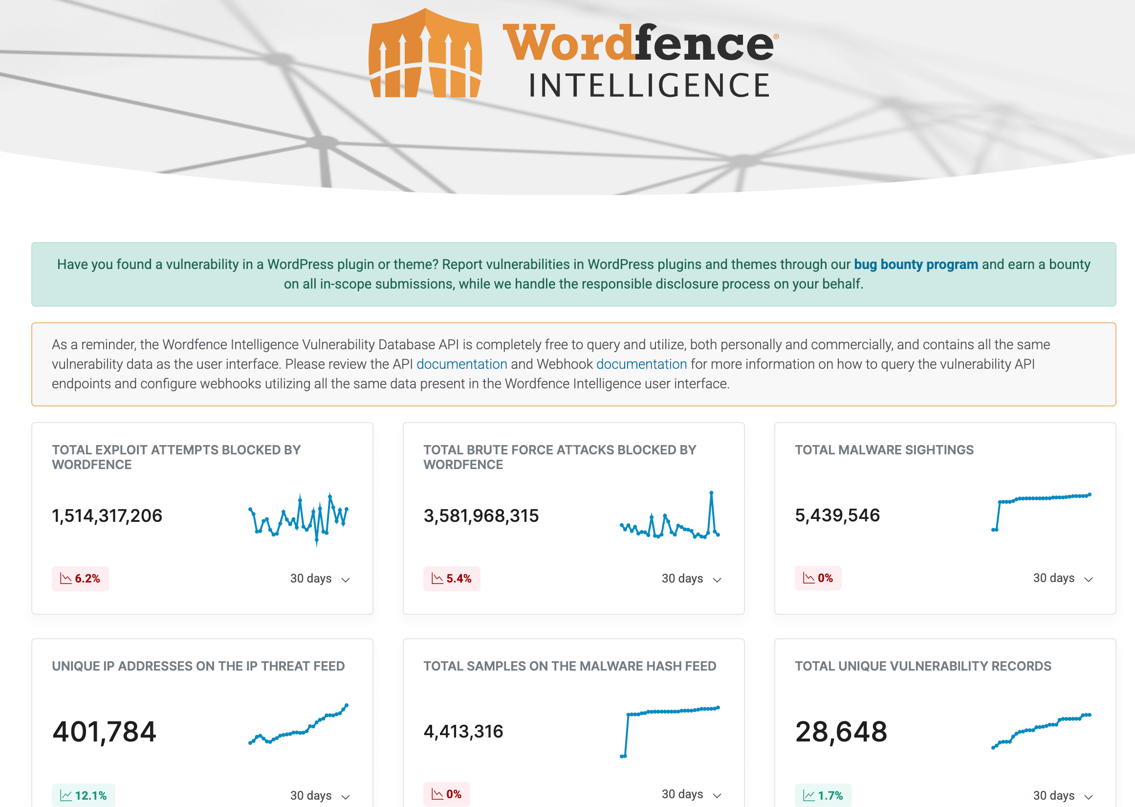 Wordfence threat intelligence database dashboard showing comprehensive malware signatures and security data.