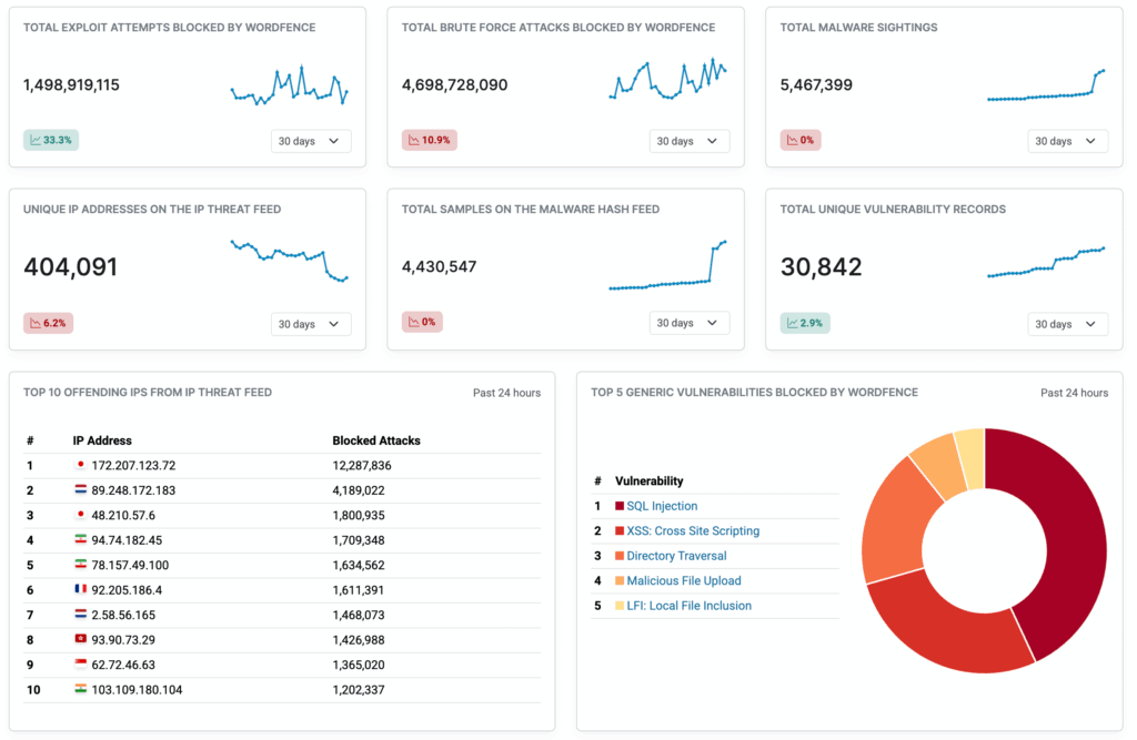 Wordfence Threat Intelligence Dashboard